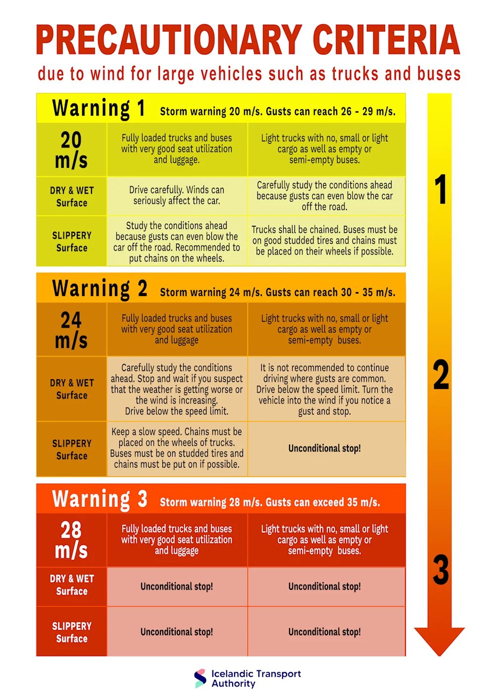 How wind speed and road conditions combine to determine driveability in Iceland